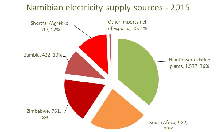 electricity supply Namibia